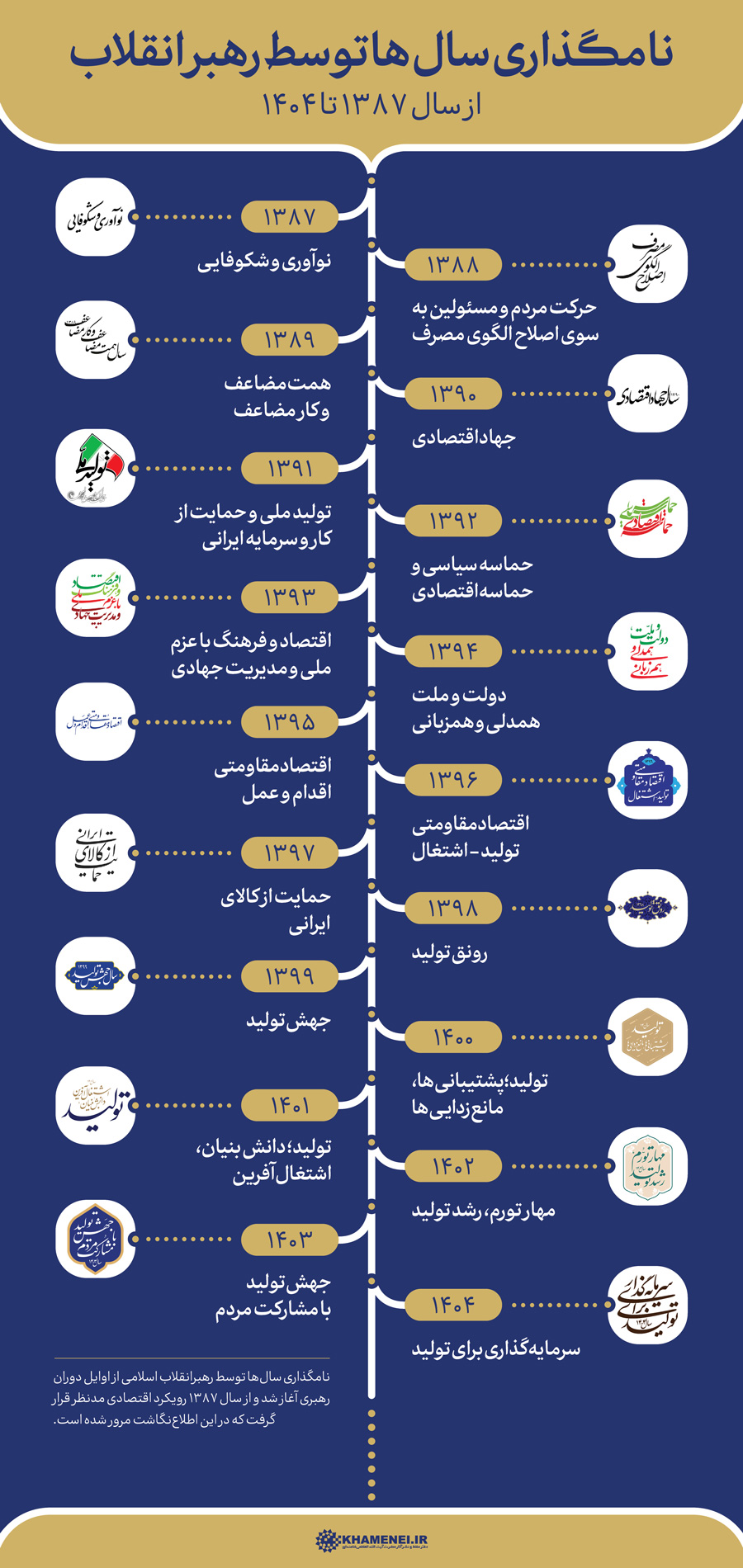 نامگذاری‌های اقتصادی سال‌ها توسط رهبر انقلاب